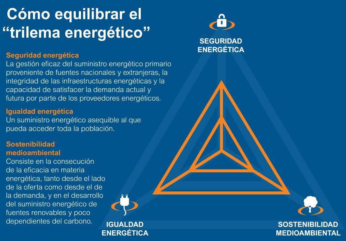 Trilema energético